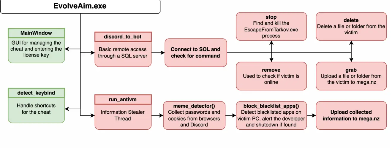 malicious EvolvedAim code