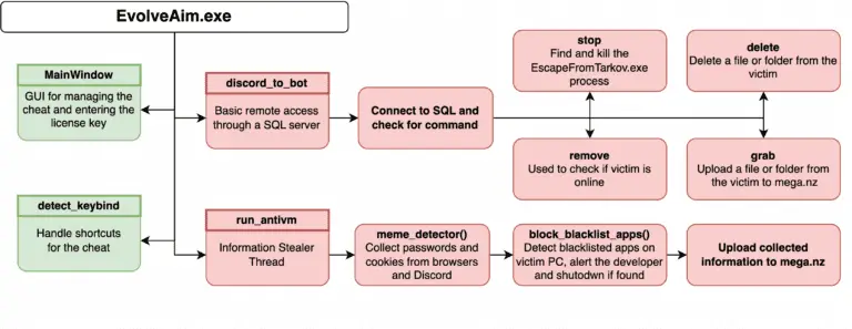 malicious EvolvedAim code