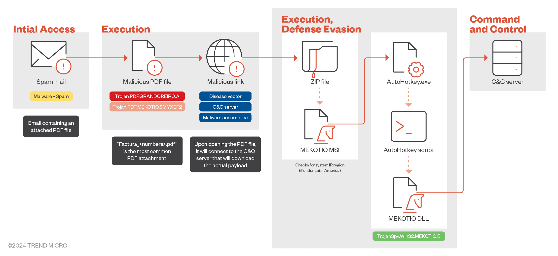 Mekotio Banking Trojan