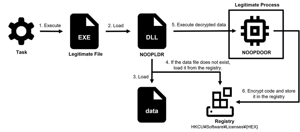 NOOPDOOR malware