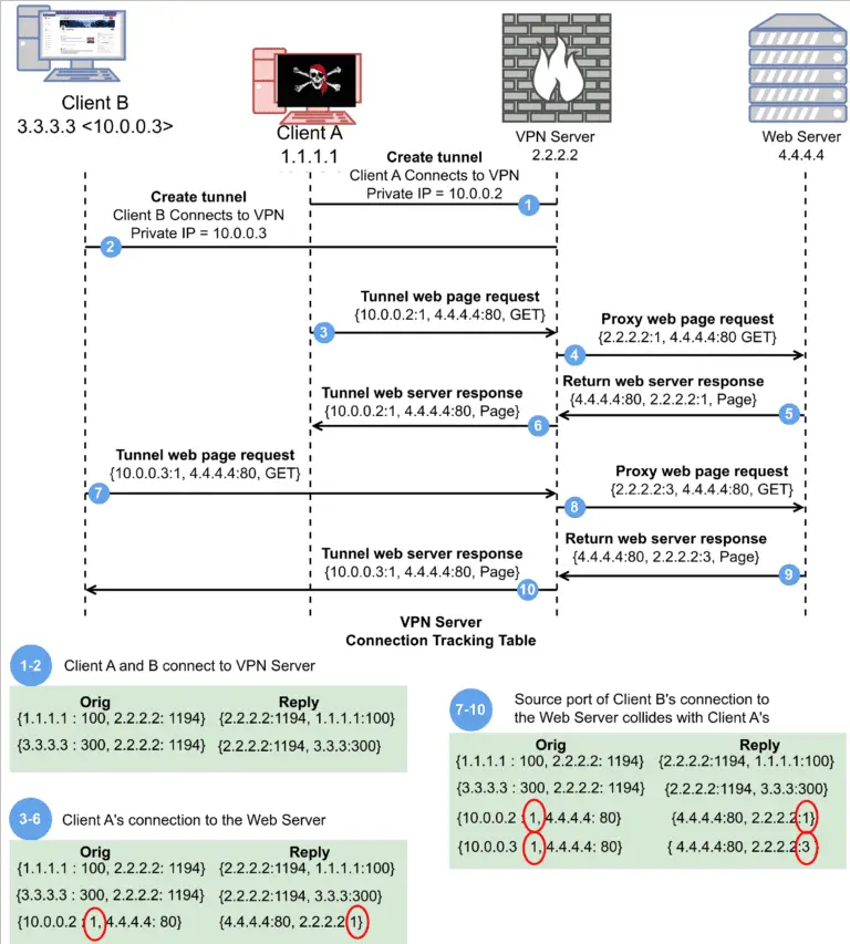 Port Shadow Vulnerability - VPN Security