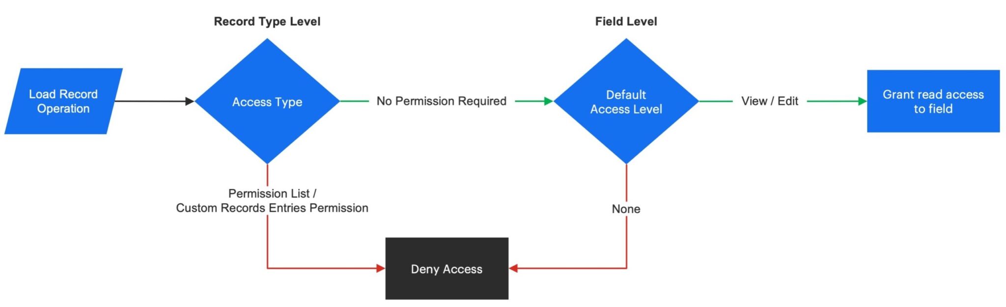 Oracle NetSuite - SuiteCommerce security