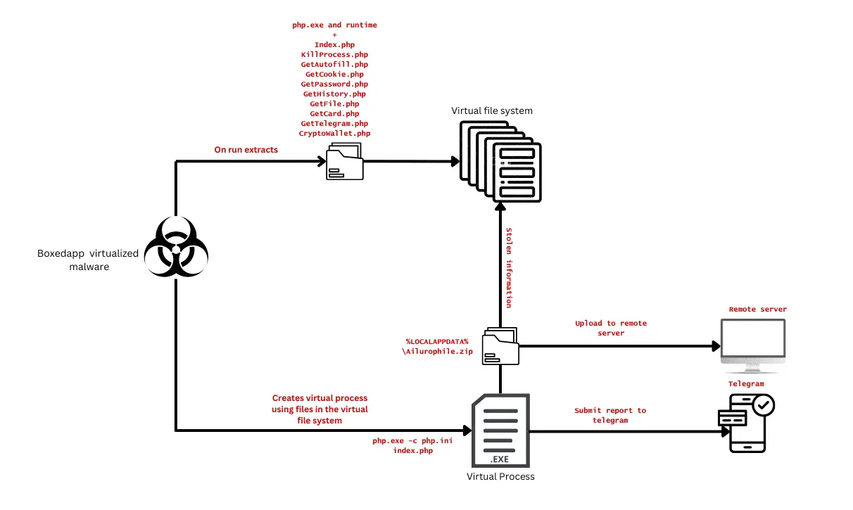 Ailurophile malware