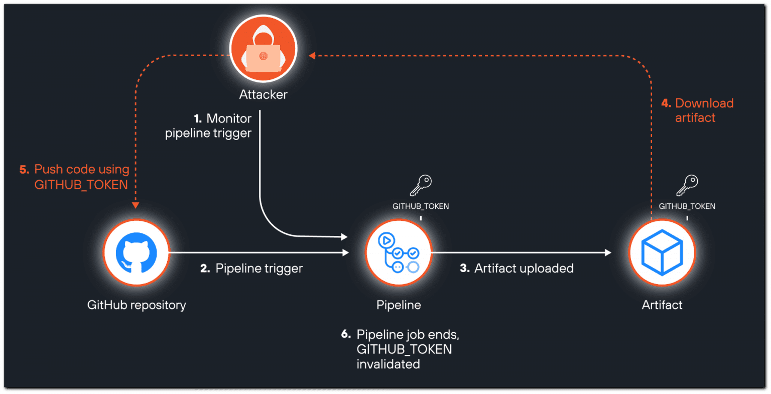 ArtiPACKED - GitHub Actions Vulnerability