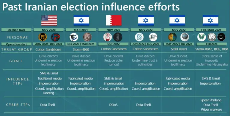 Iran cyber influence