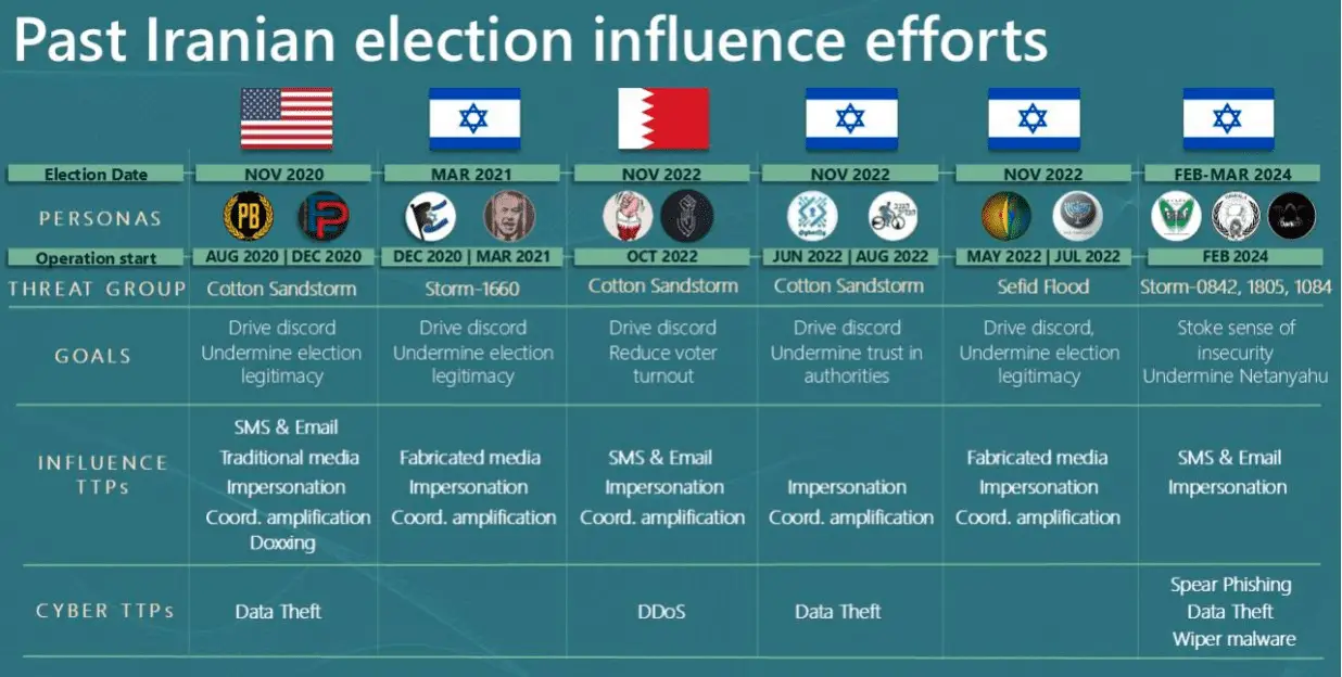 Iran cyber influence