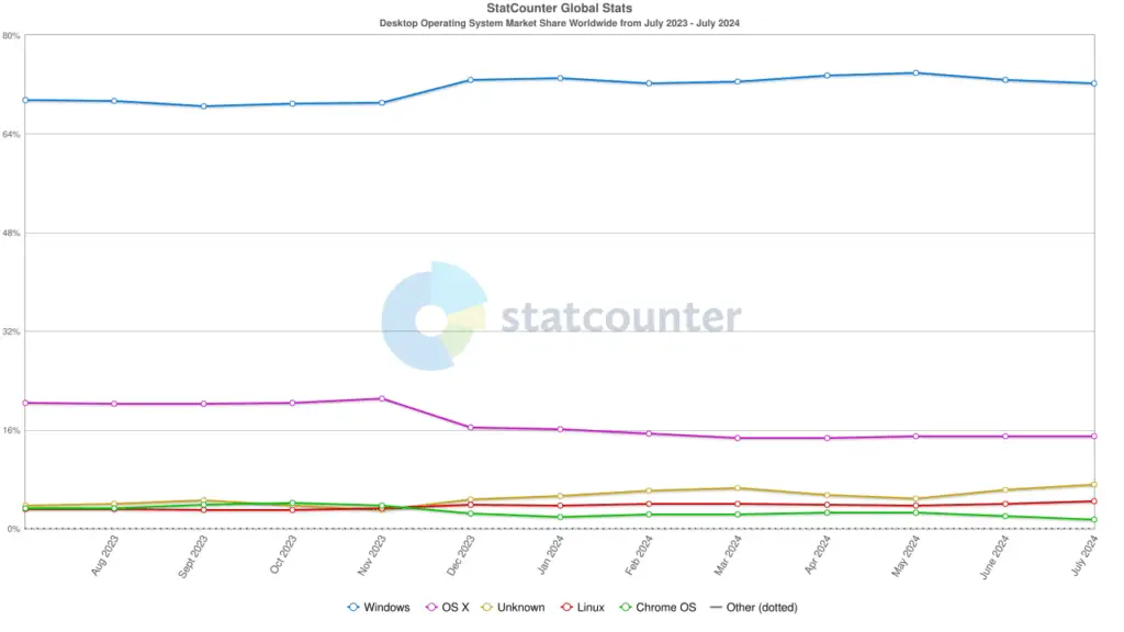 Linux market share