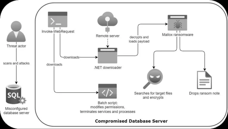 Mallox ransomware attack