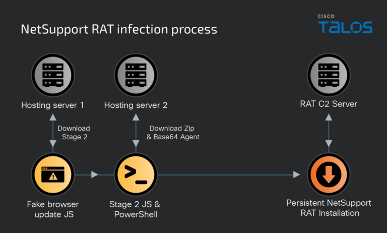 NetSupport RAT Campaigns