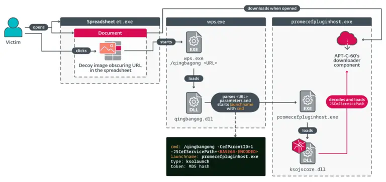 Overview of the exploit’s control flow