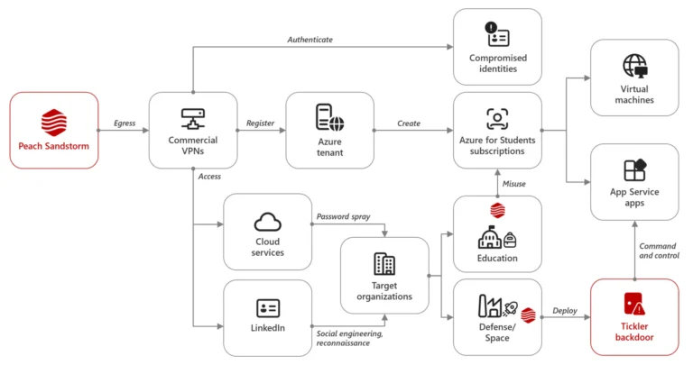 Peach Sandstorm - Tickler malware