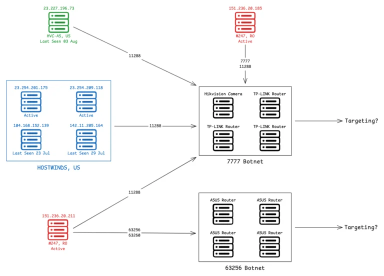 7777 botnet