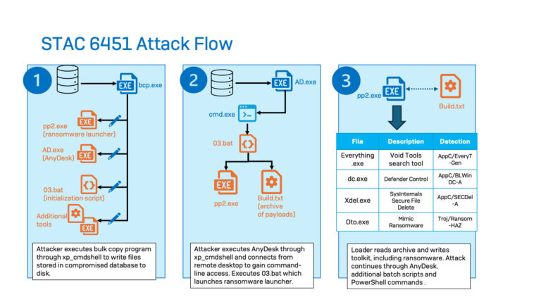 STAC6451 threat group