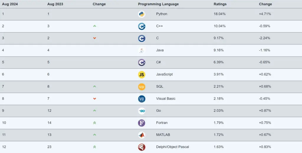 Python TIOBE Index