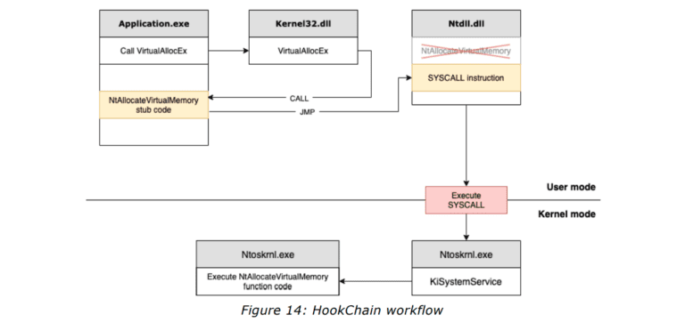 Bypassing EDR Solutions