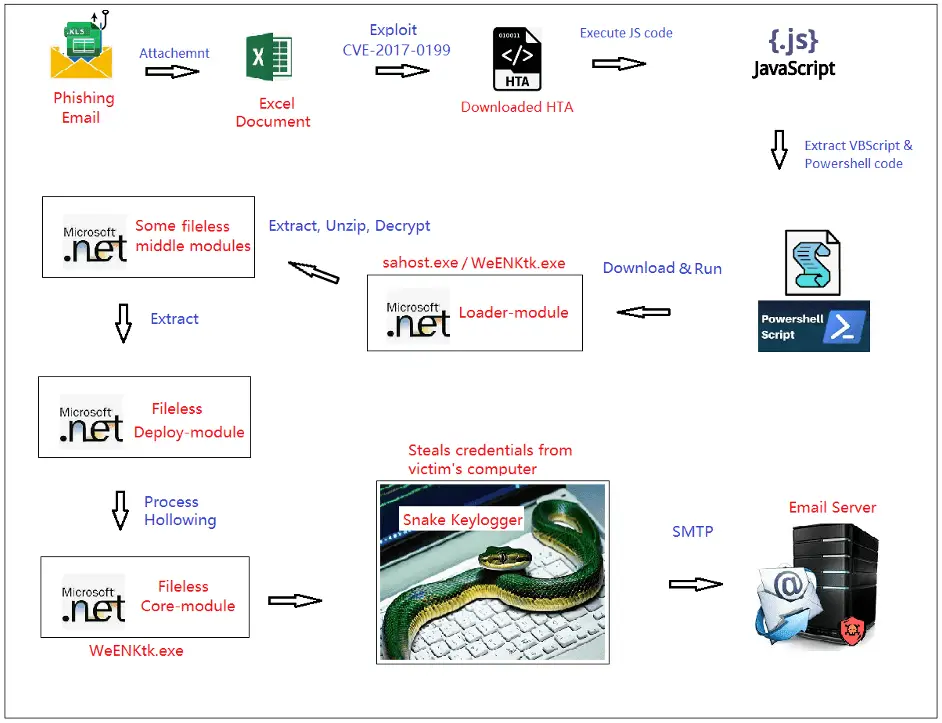 Snake Keylogger