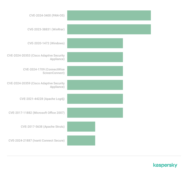 vulnerabilities report