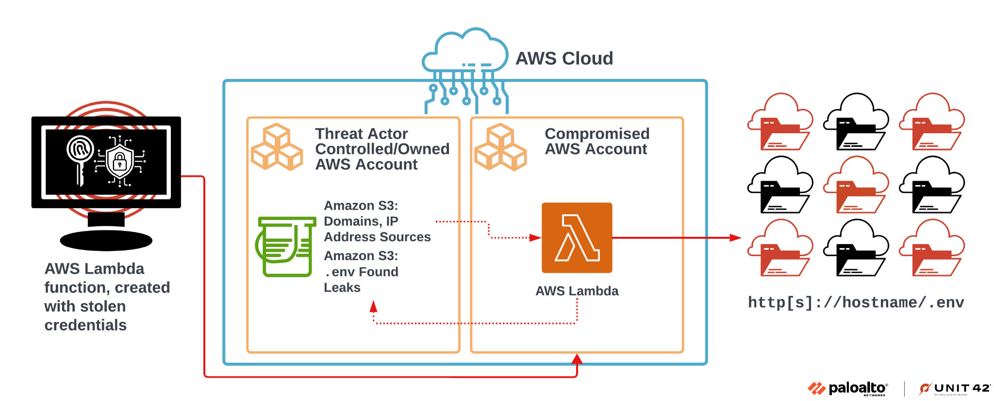 cloud attack