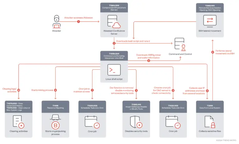 Cryptojacking Campaign - CVE-2023-22527 Vulnerability