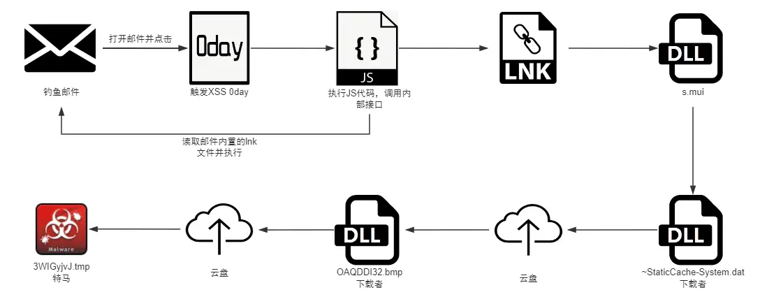 APT-Q-12 Operation DevilTiger