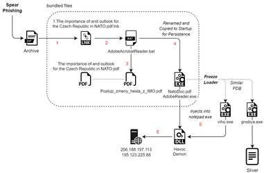 Sophisticated Malware Campaign