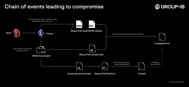 BeaverTail malware