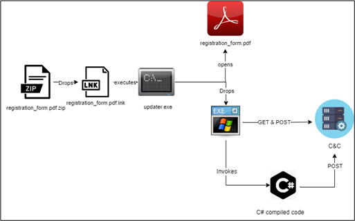 Stealthy Fileless Malware