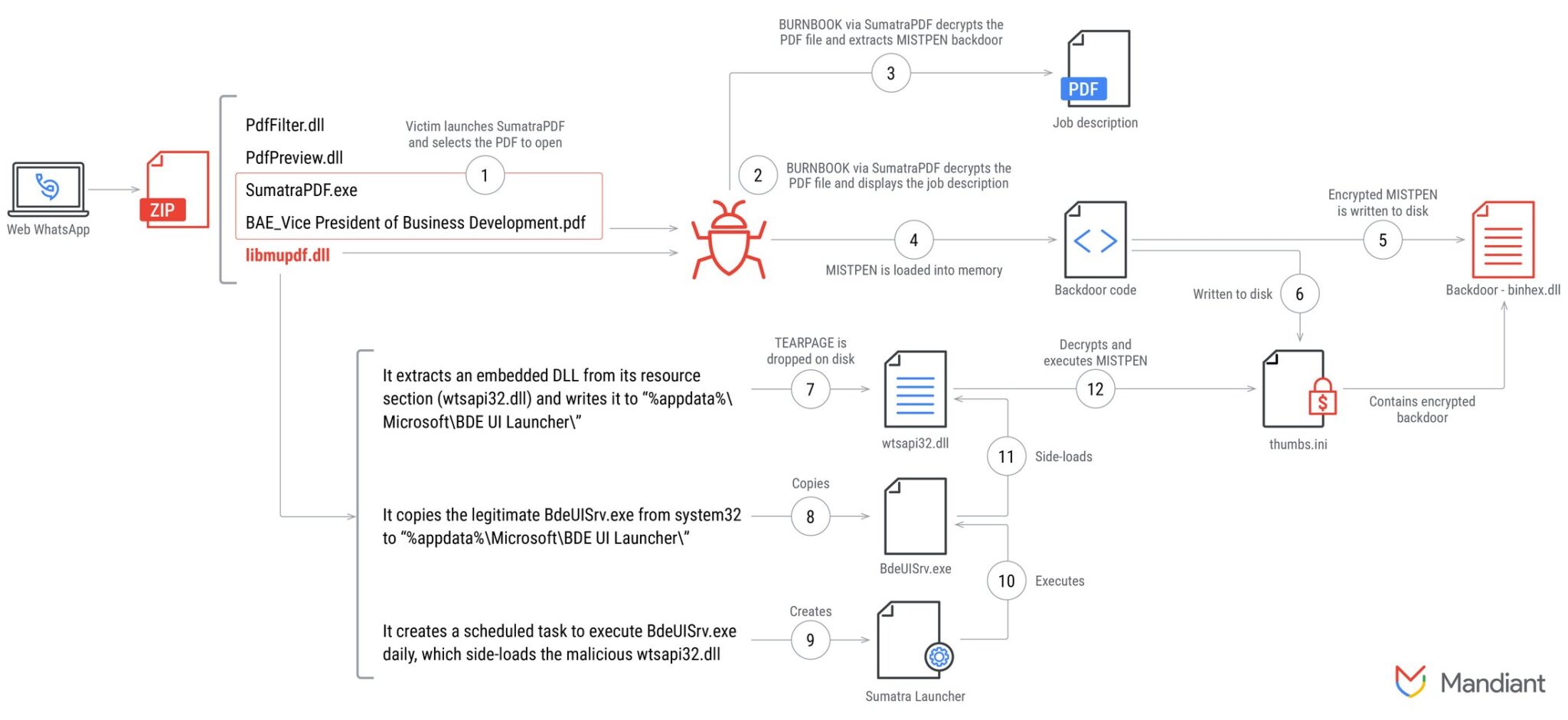 UNC2970 - MISTPEN backdoor