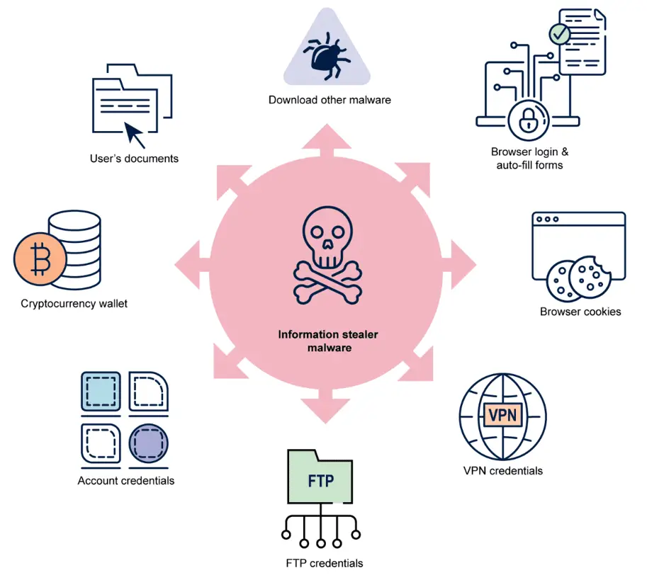 Information Stealer Malware