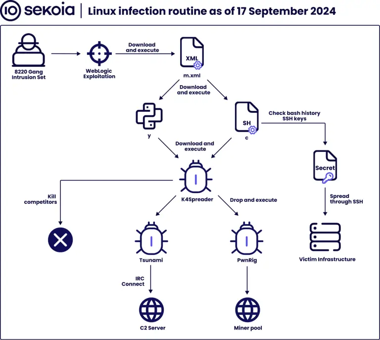 K4Spreader malware