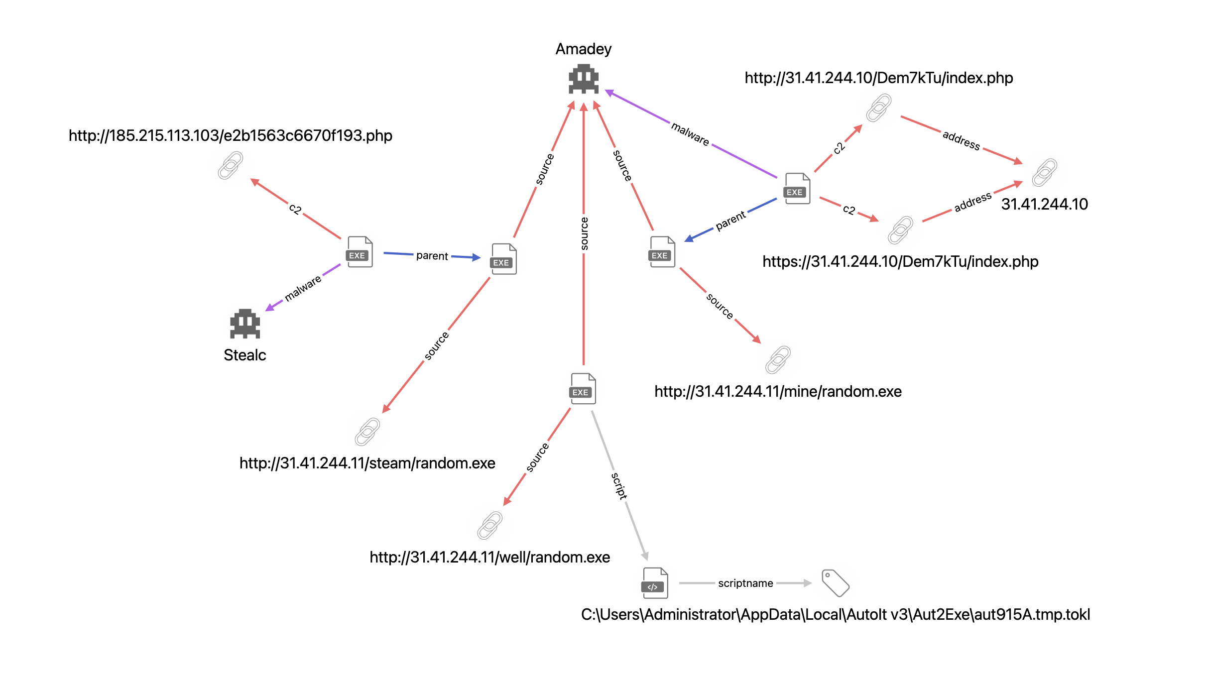 StealC malware