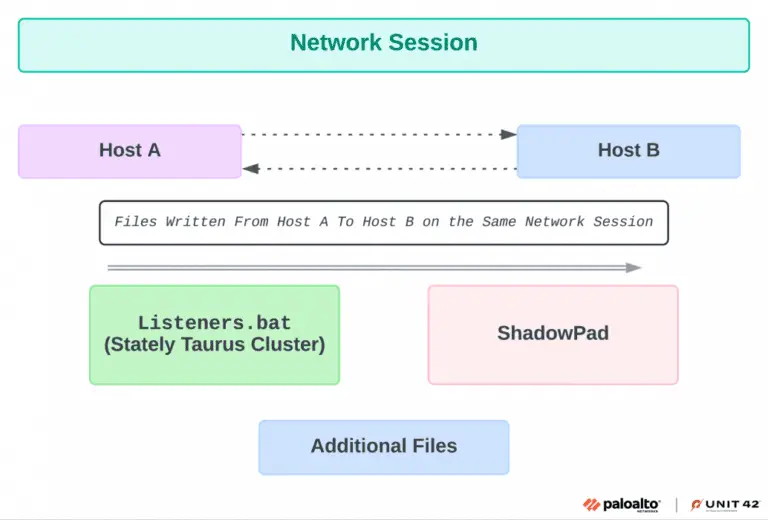 The observed connection between Listener.bat of Stately Taurus and ShadowPad