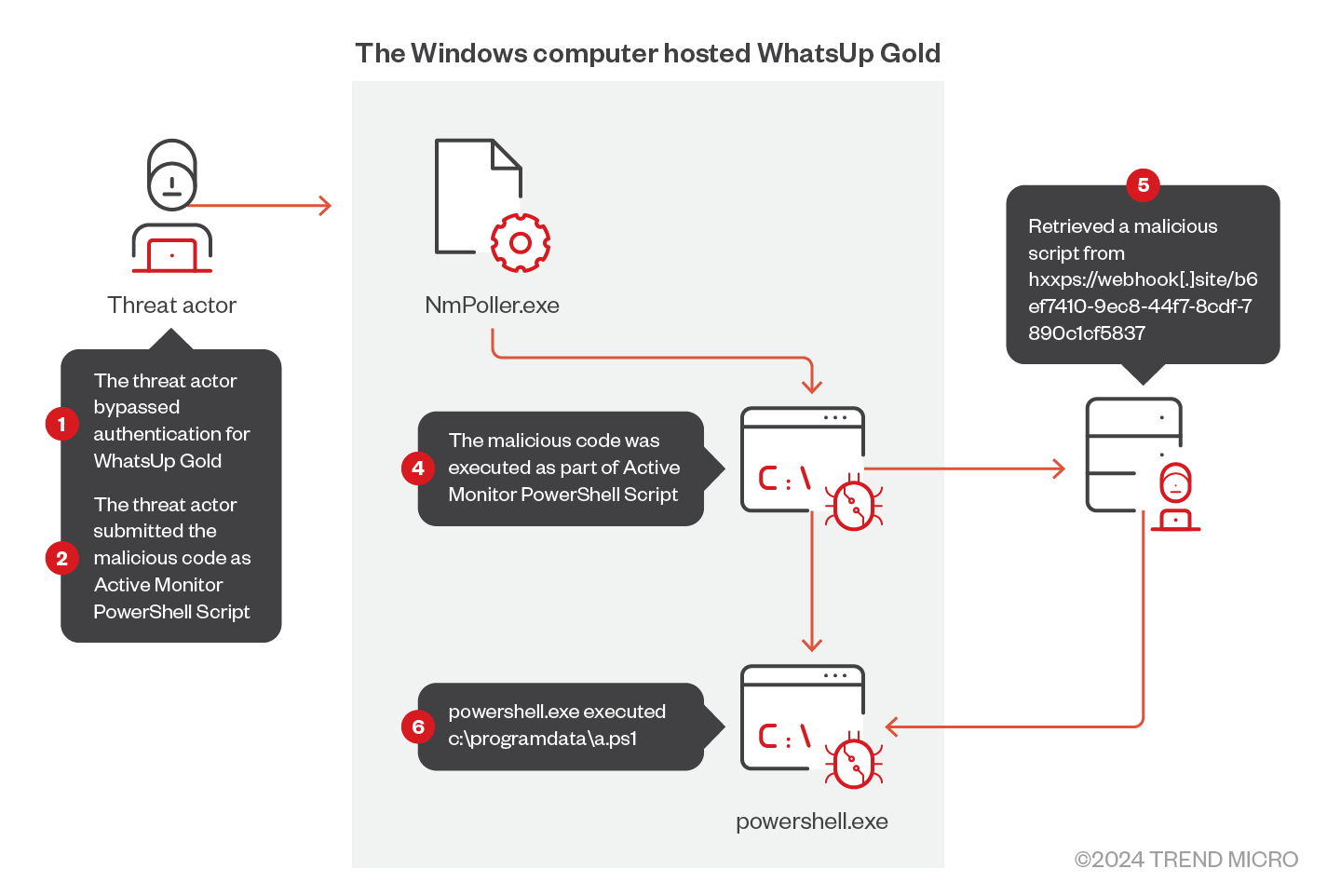 WhatsUp Gold vulnerability