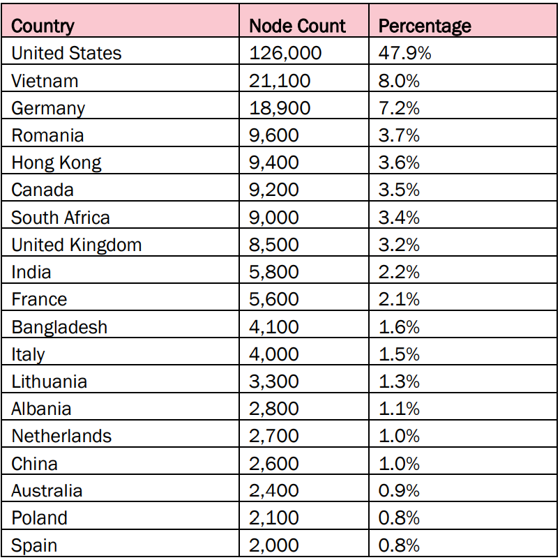 Botnet Operations 