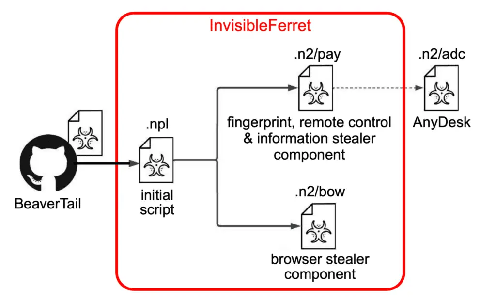 InvisibleFerret backdoor