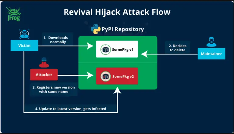 Revival Hijack