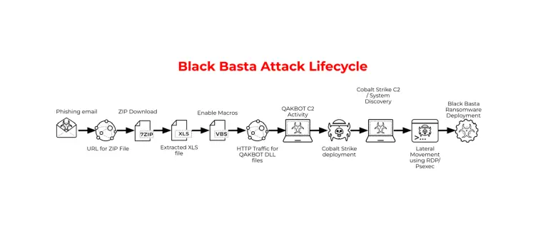 Black Basta ransomware group