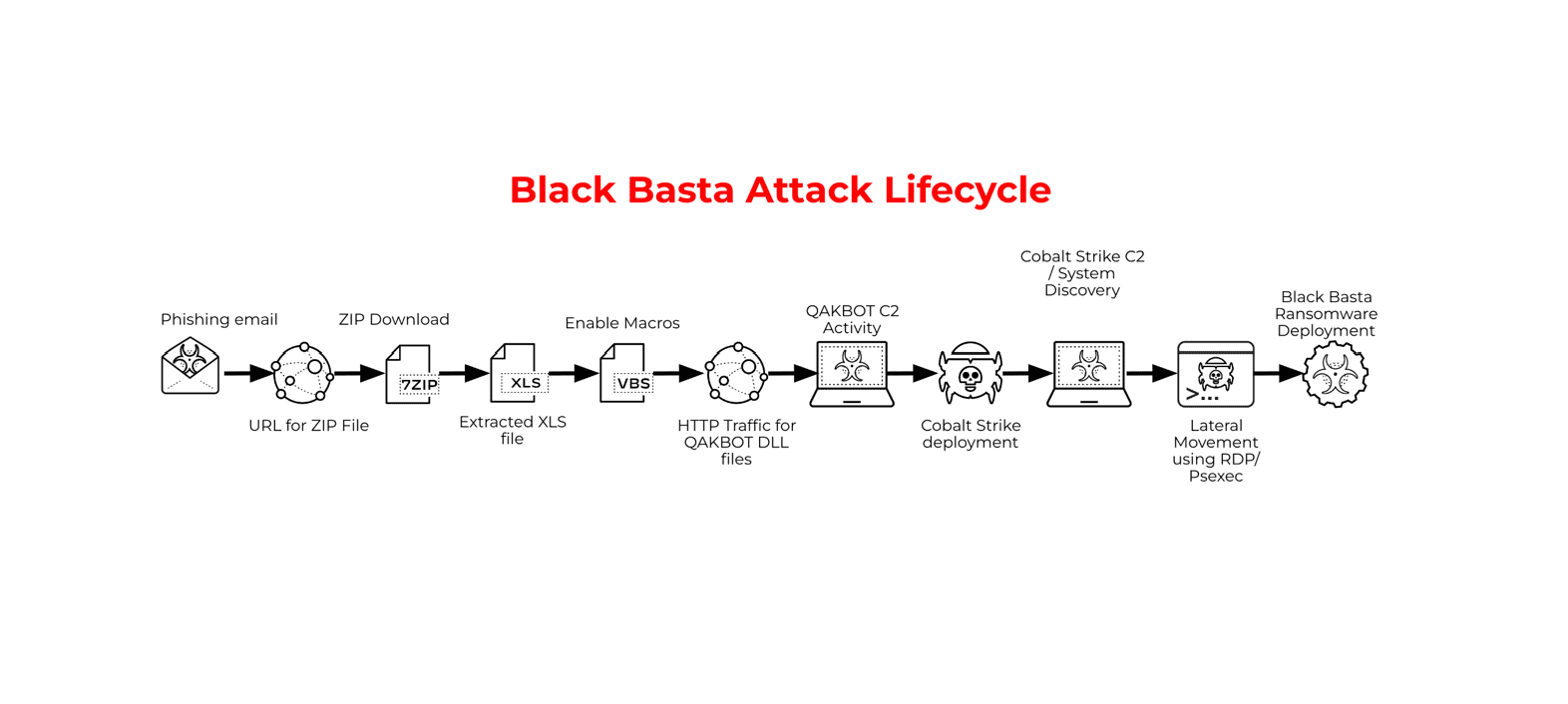 Black Basta ransomware group