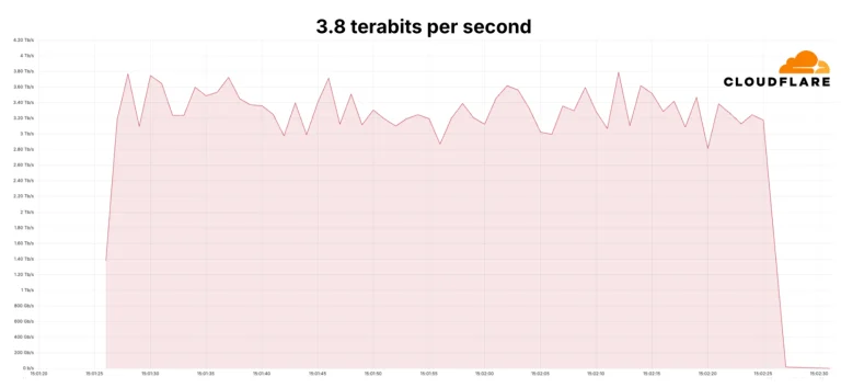 Record-Breaking DDoS Attack