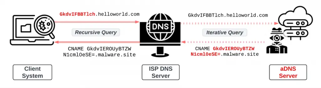 DNS tunneling attacks