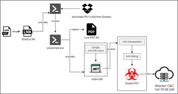 Ducktail malware