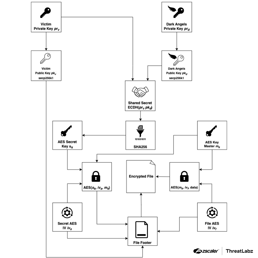 Dark Angels Ransomware Group