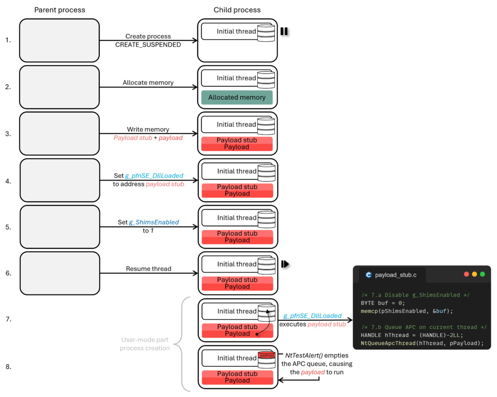 Flow Early Cascade Injection