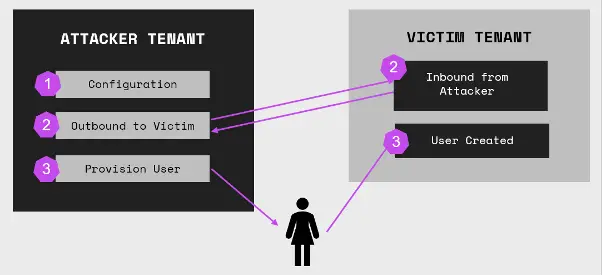 Detect Lateral Movement