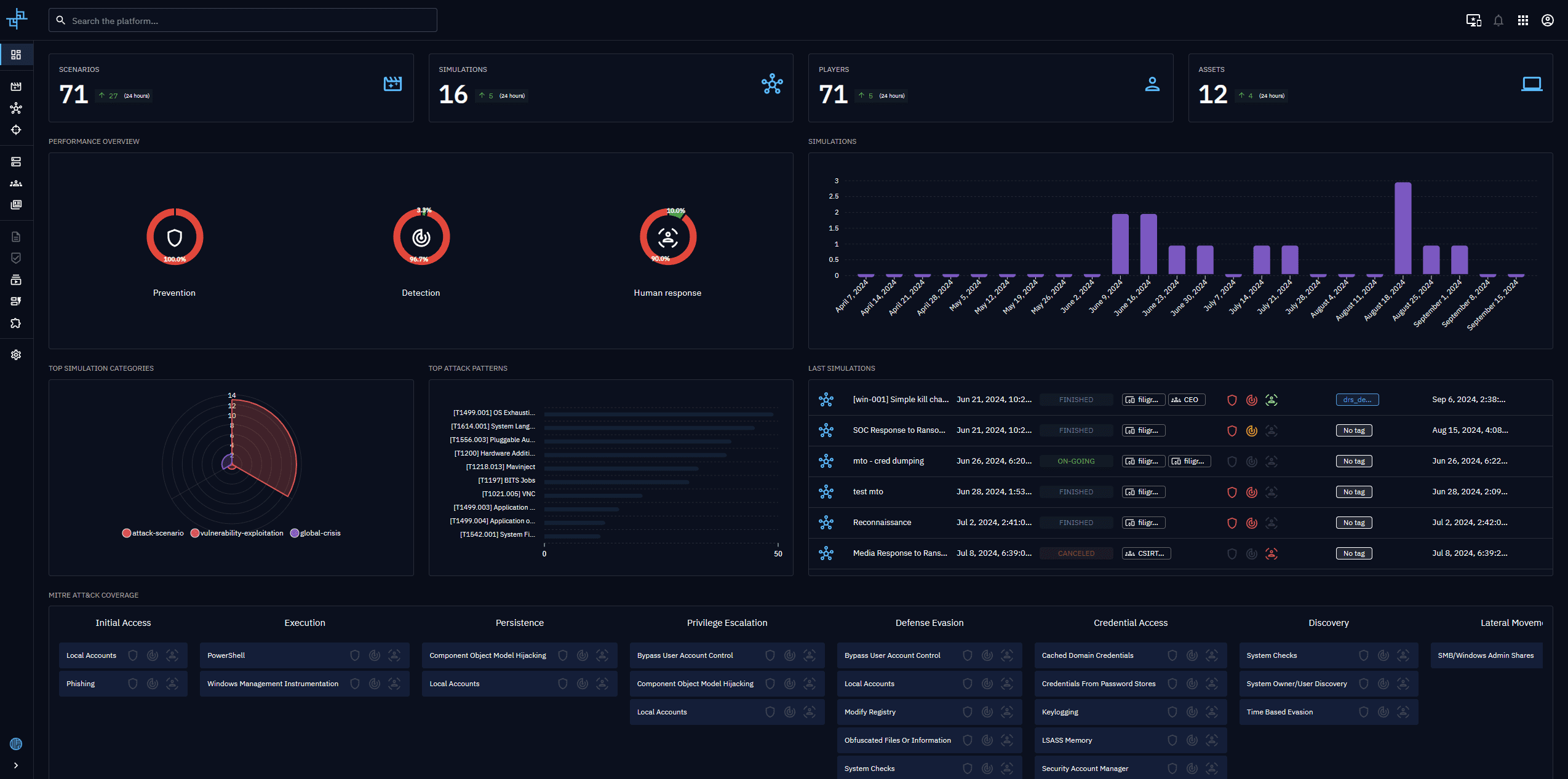 Cyber Adversary Simulations