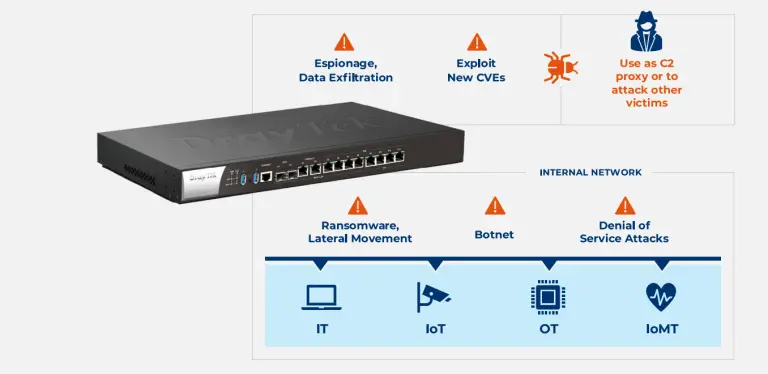 CVE-2024-41592 - DrayTek routers