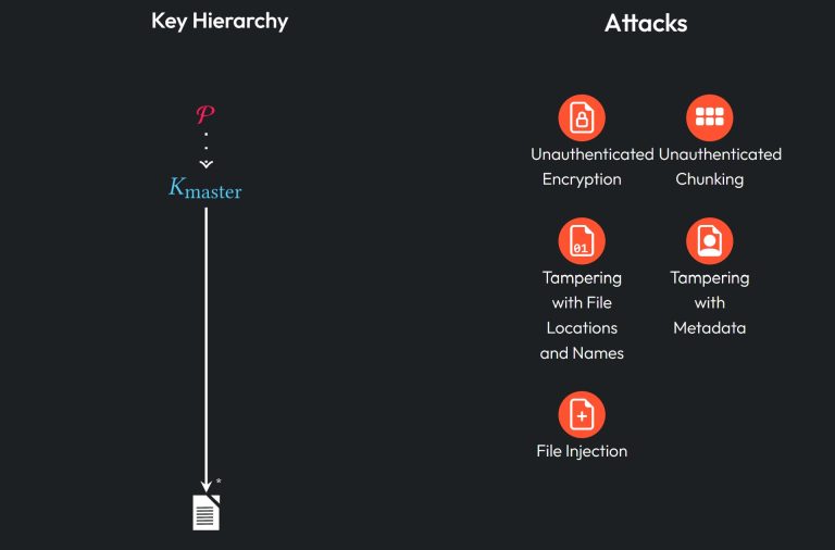 end-to-end (E2EE) encryption Cloud