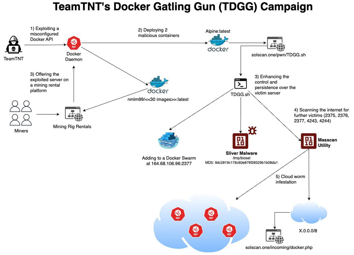 TeamTNT - Docker Gatling Gun