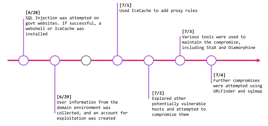 China-nexus APT Group